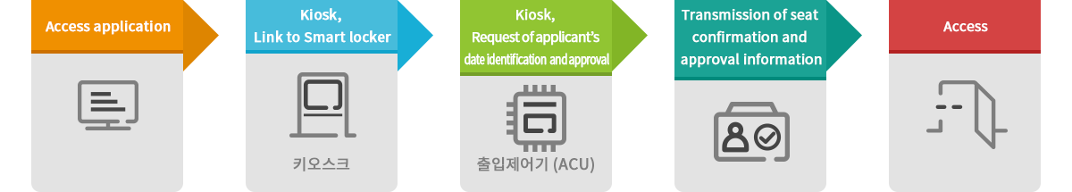 키오스크 순서