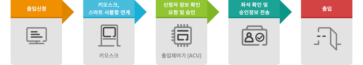 키오스크 순서
