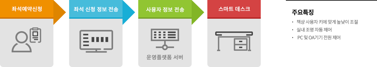 스마트 데스크 순서