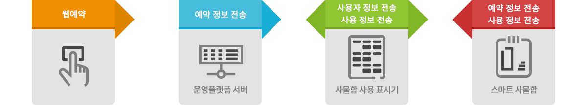 스마트 사물함 순서